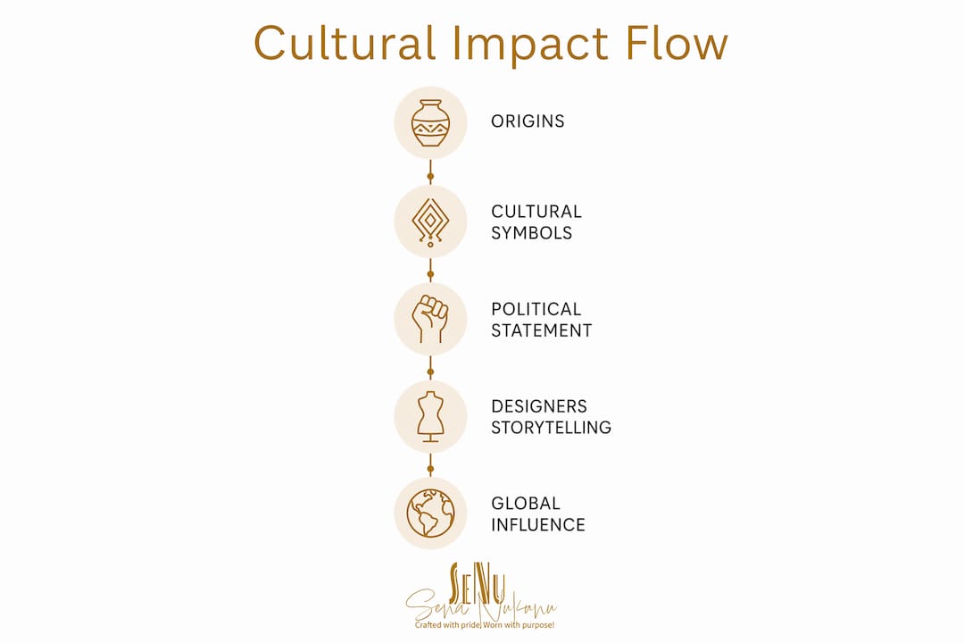 Infographic showing key stages of African American fashion impact