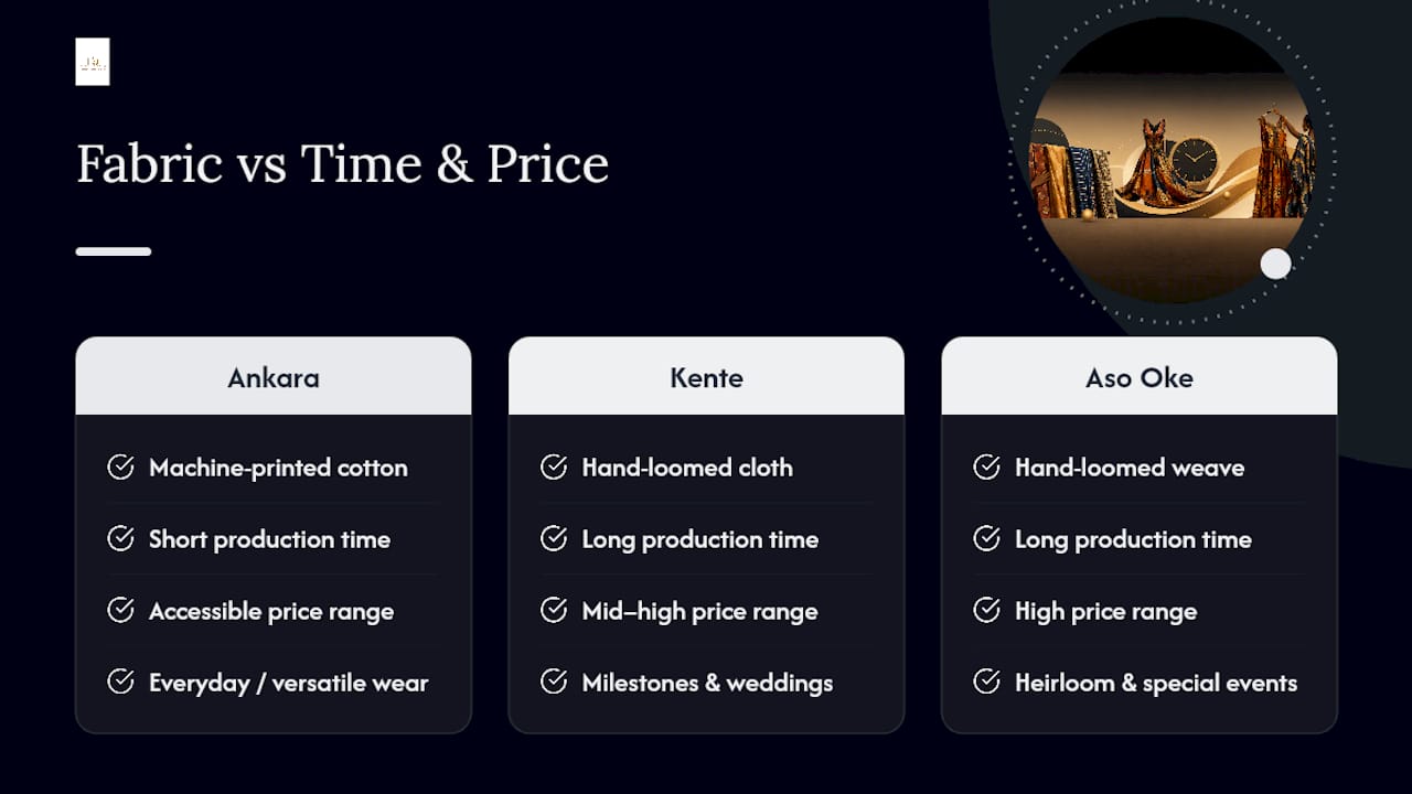 Comparison of West African fabric types by production time and cost