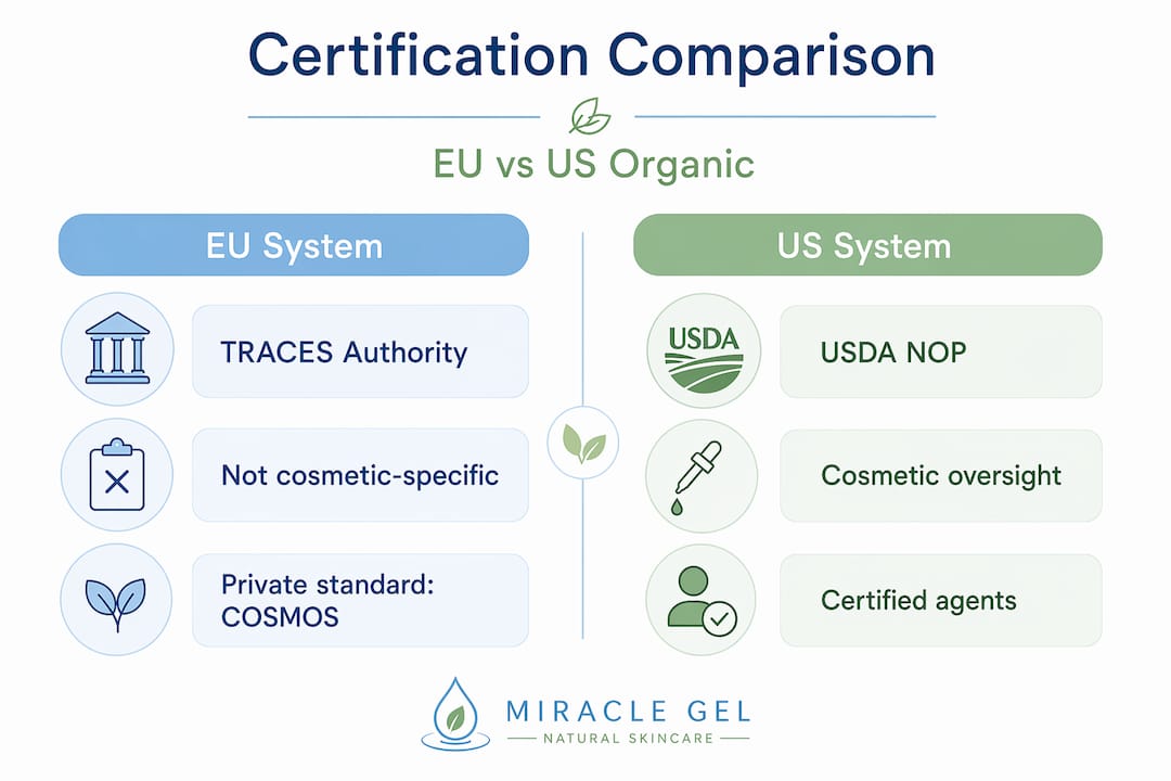 Comparison infographic EU and US certifications