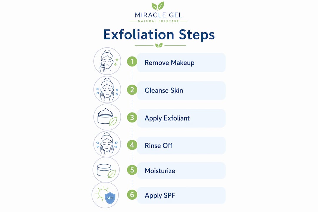 Infographic showing exfoliation step-by-step process