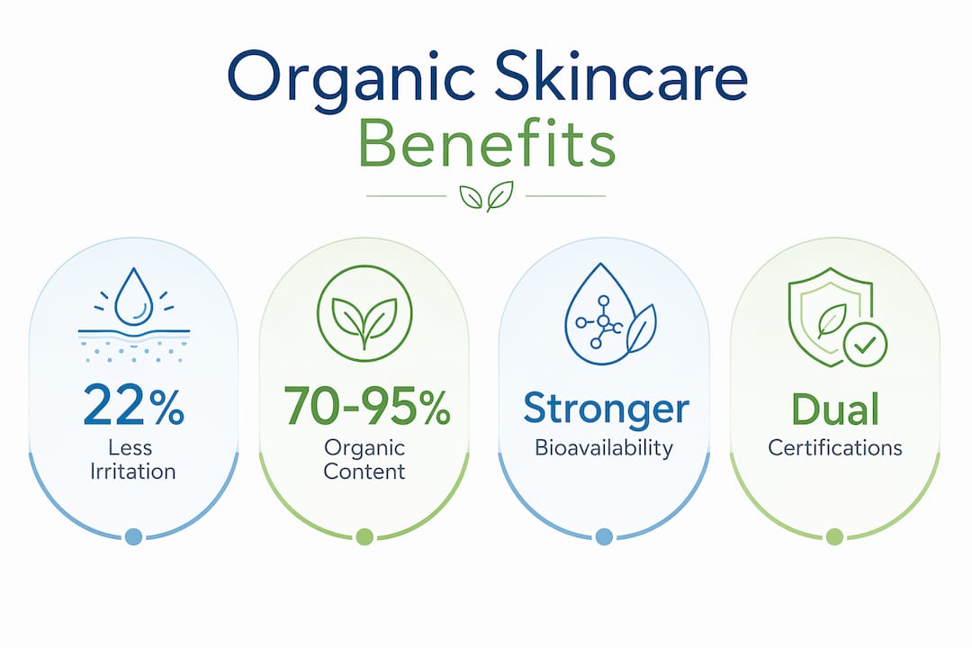 Infographic showing key benefits of UK-certified organic skincare