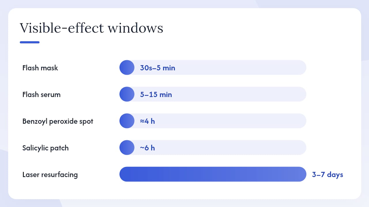 Timeline and cost comparison of rapid-acting skincare options
