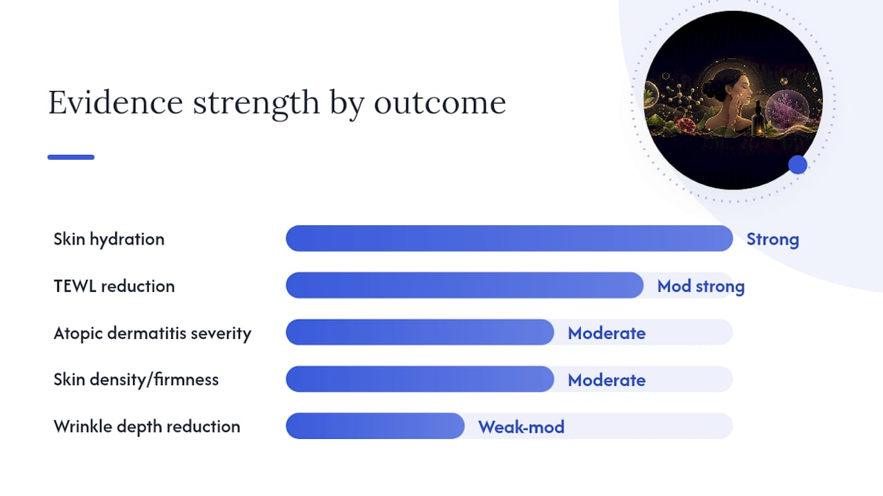 Diagram of clinical evidence strength for superfood skincare benefits