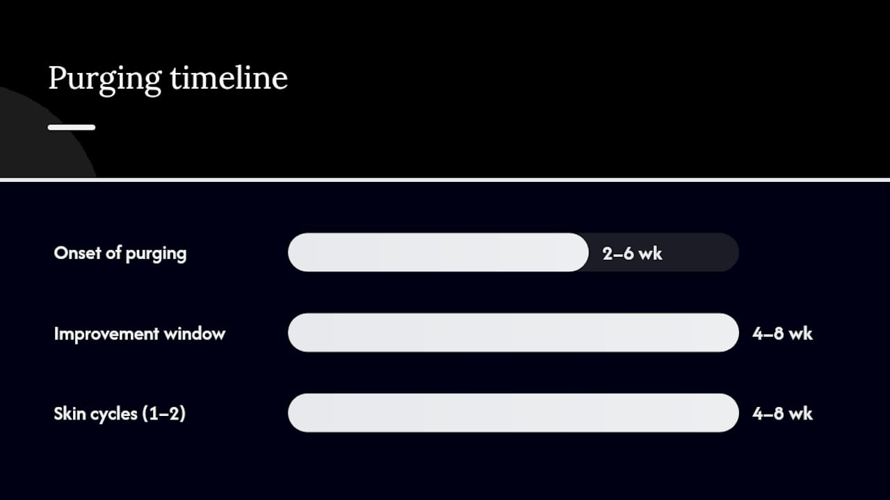 Skin purging onset and improvement timeline
