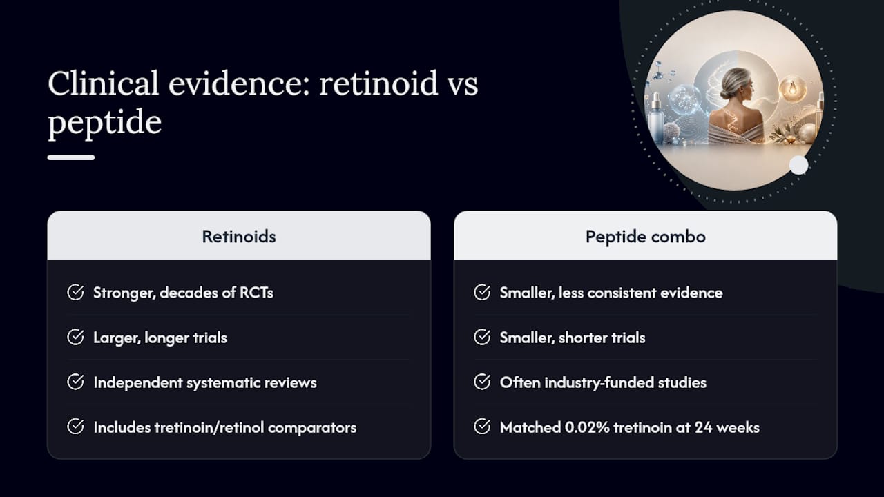 Evidence comparison between peptides and retinoids