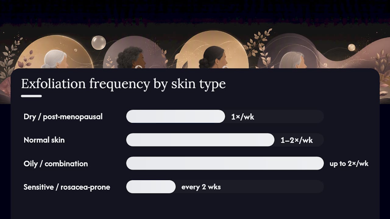 How Often Should You Exfoliate After 40? — overview diagram