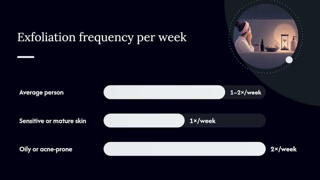 When and How Often Should You Exfoliate? — overview diagram