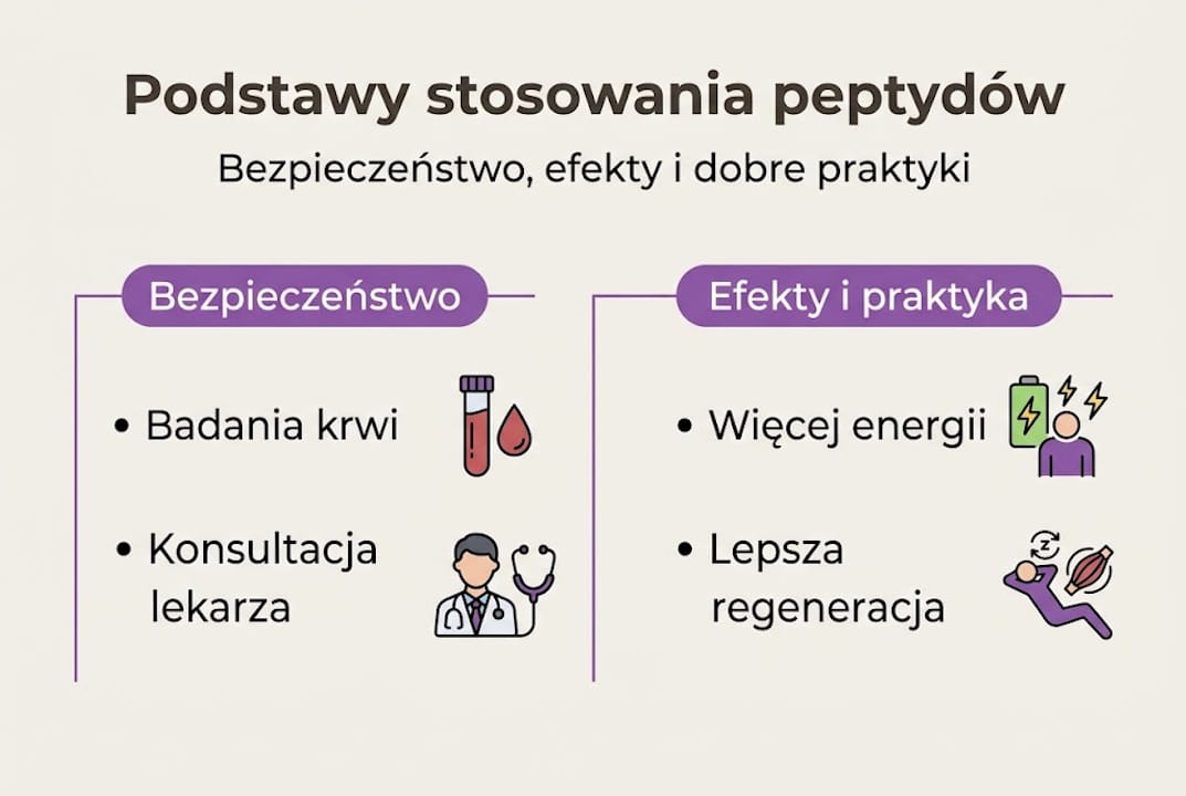 Prosta infografika wyjaśniająca najważniejsze zasady stosowania peptydów