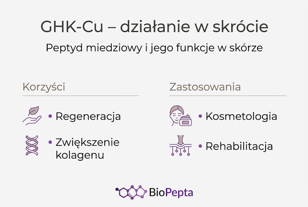 Infografika przedstawiająca działanie oraz praktyczne zastosowania peptydu GHK-Cu