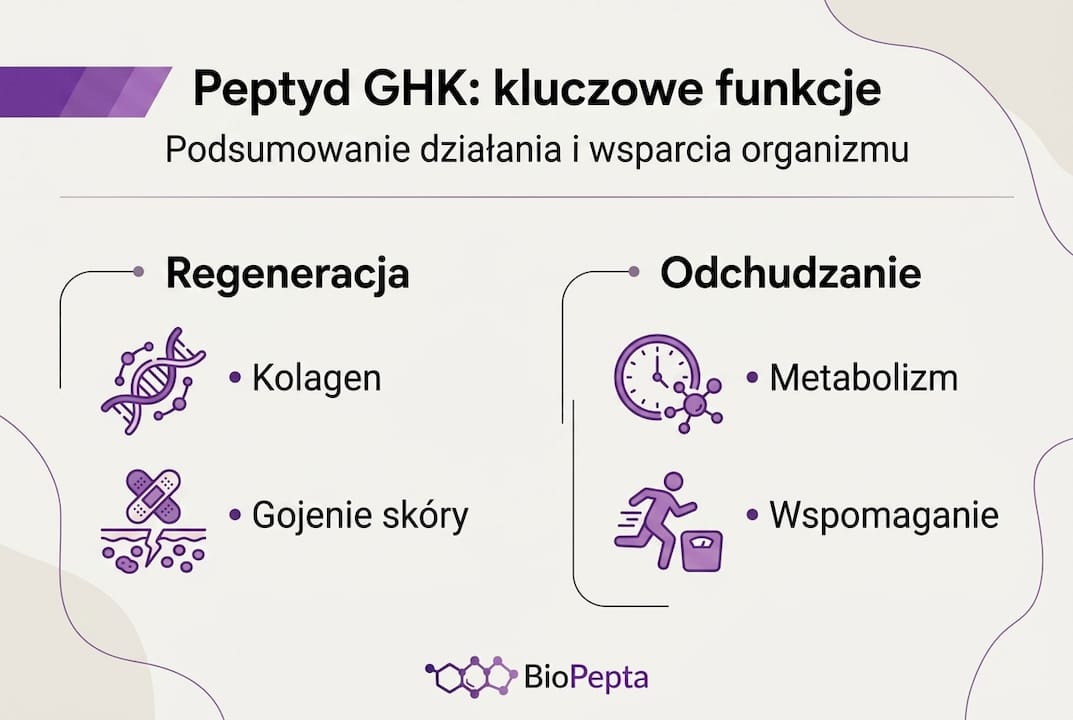 Infografika: najważniejsze właściwości peptydu GHK