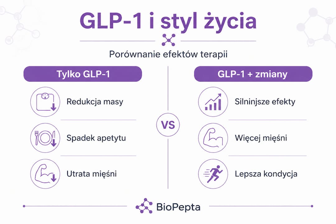 Jakie rezultaty daje stosowanie GLP-1 w porównaniu z jego połączeniem ze zmianą stylu życia?