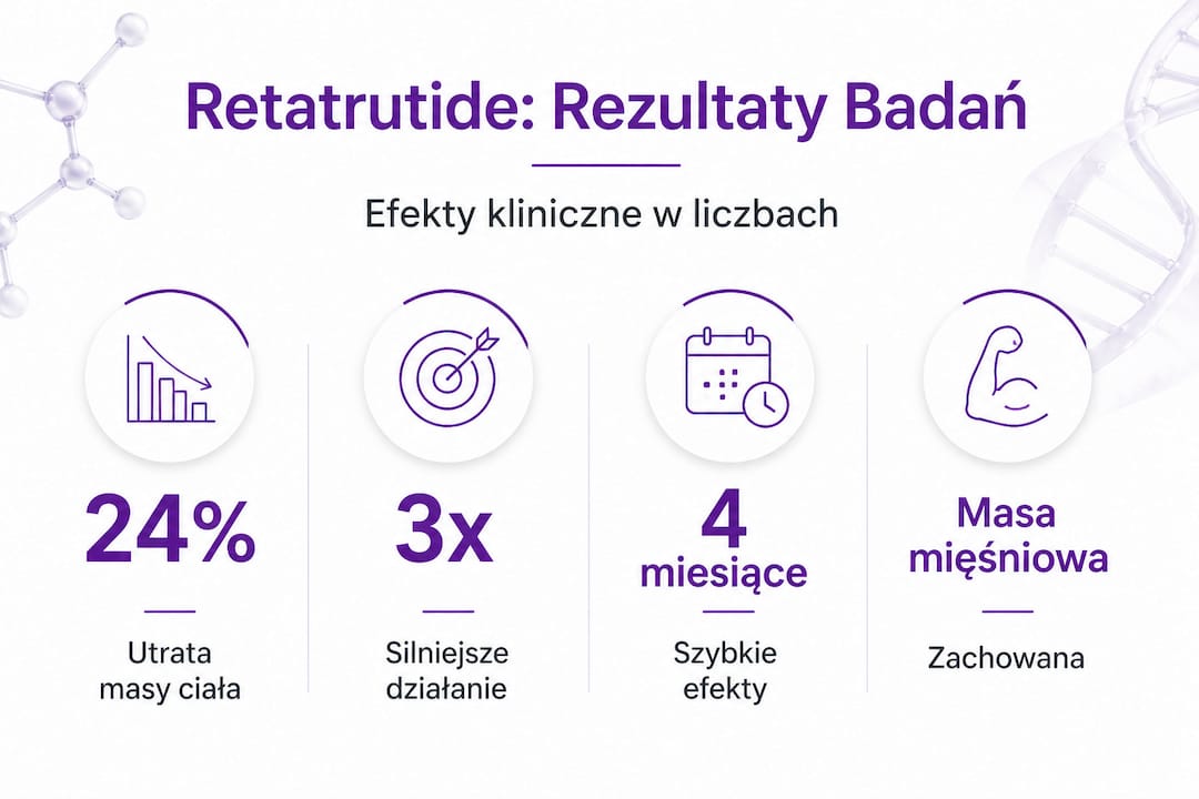 Infografika: retatrutide w liczbach – zobacz, jakie daje rezultaty