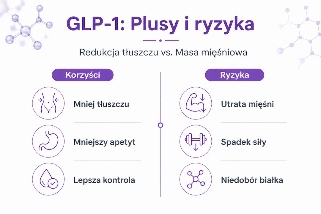 Infografika: zalety i zagrożenia stosowania GLP-1 – wpływ na tkankę tłuszczową i mięśnie
