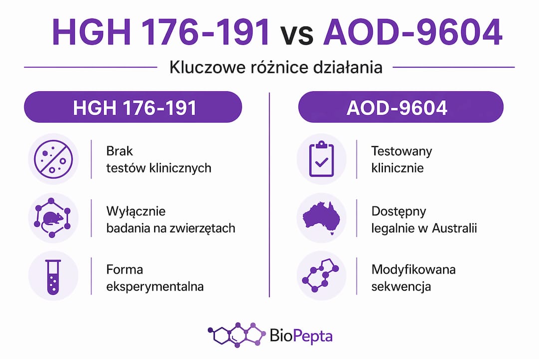 Grafika przedstawiająca zestawienie HGH 176-191 oraz AOD-9604 – kluczowe różnice i podobieństwa.