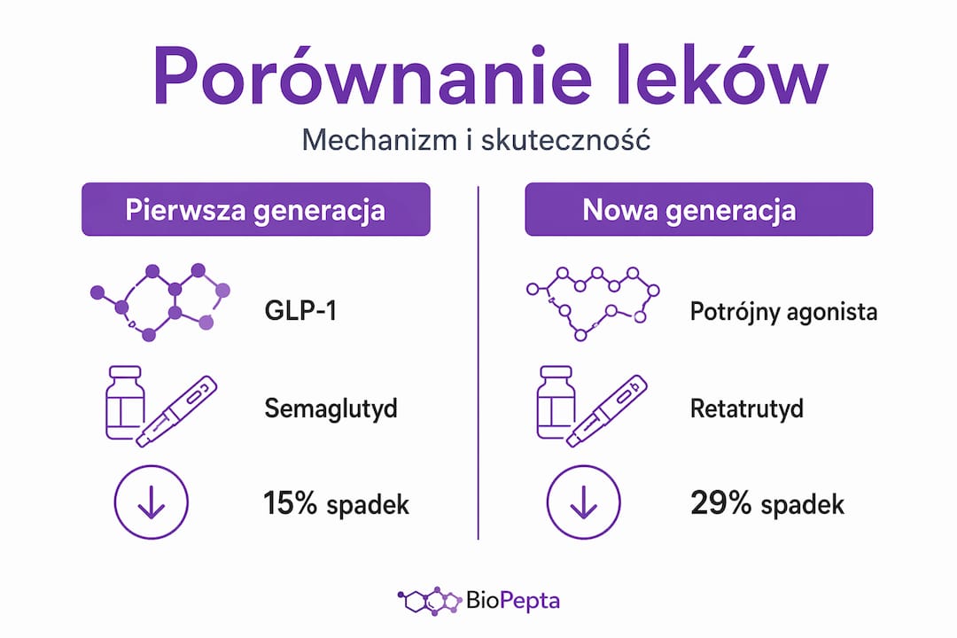 Infografika: porównanie kolejnych generacji leków stosowanych w leczeniu otyłości