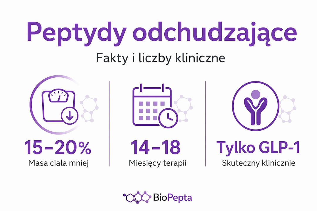 Infografika: Jakie efekty najczęściej przynosi terapia peptydowa?