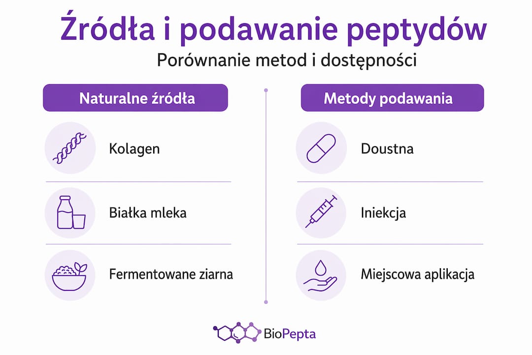 Przejrzysta infografika zestawiająca różne źródła peptydów oraz sposoby ich podawania
