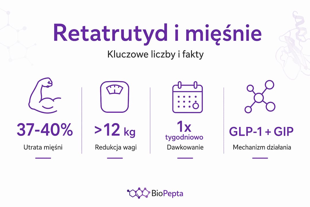 Najważniejsze informacje o retatrutydzie przedstawione w formie infografiki