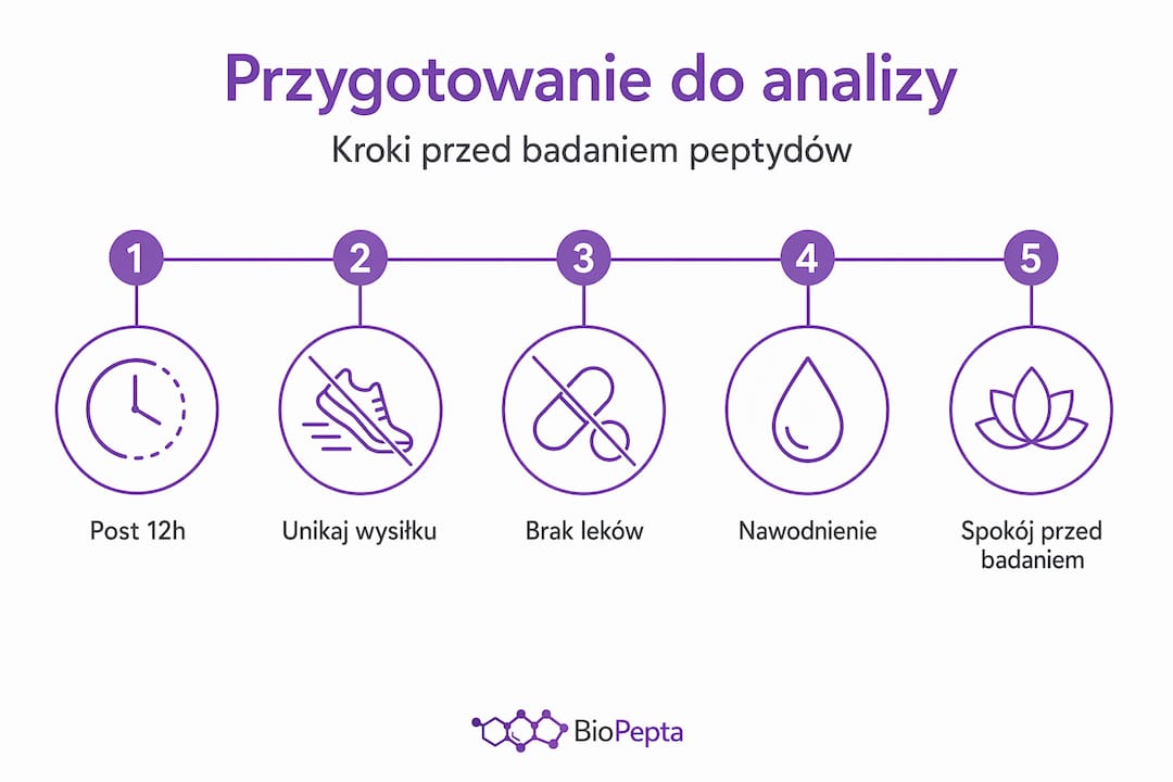 Infografika: jak skutecznie przygotować się do analizy peptydów – krok po kroku