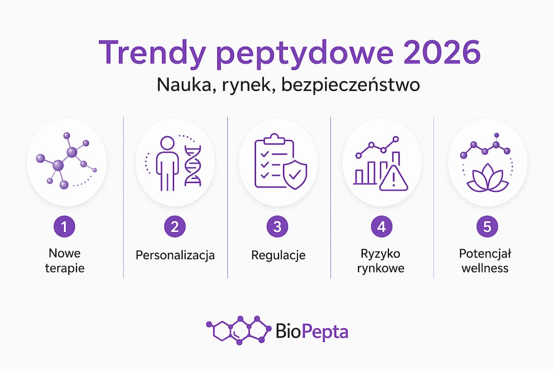 Infografika przedstawiająca najnowsze trendy w peptydach oraz kierunki rozwoju na najbliższe lata