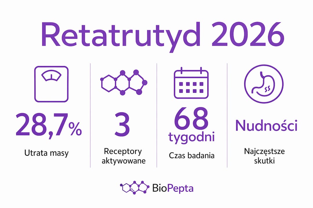 Grafika z najważniejszymi danymi dotyczącymi retatrutydu