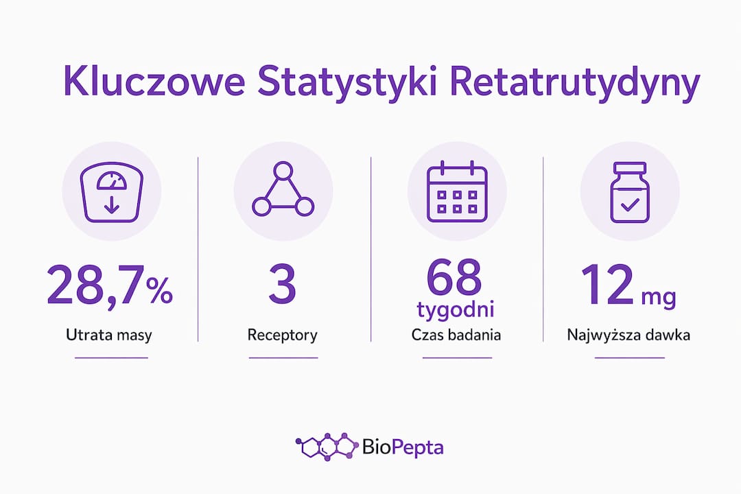 Grafika zawierająca najważniejsze dane liczbowe dotyczące retatrutydyny