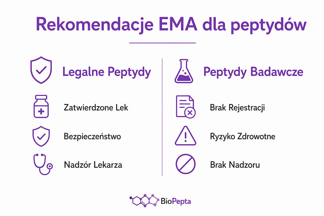 Infografika przedstawiająca różnice między peptydami dozwolonymi a tymi wykorzystywanymi w badaniach naukowych