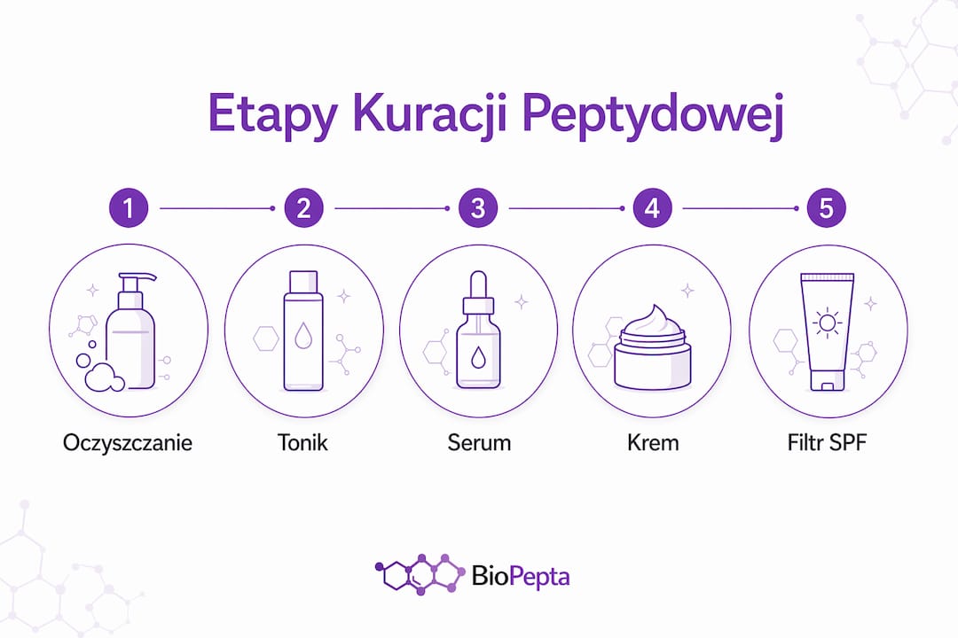 Schemat kuracji peptydowej – krok po kroku