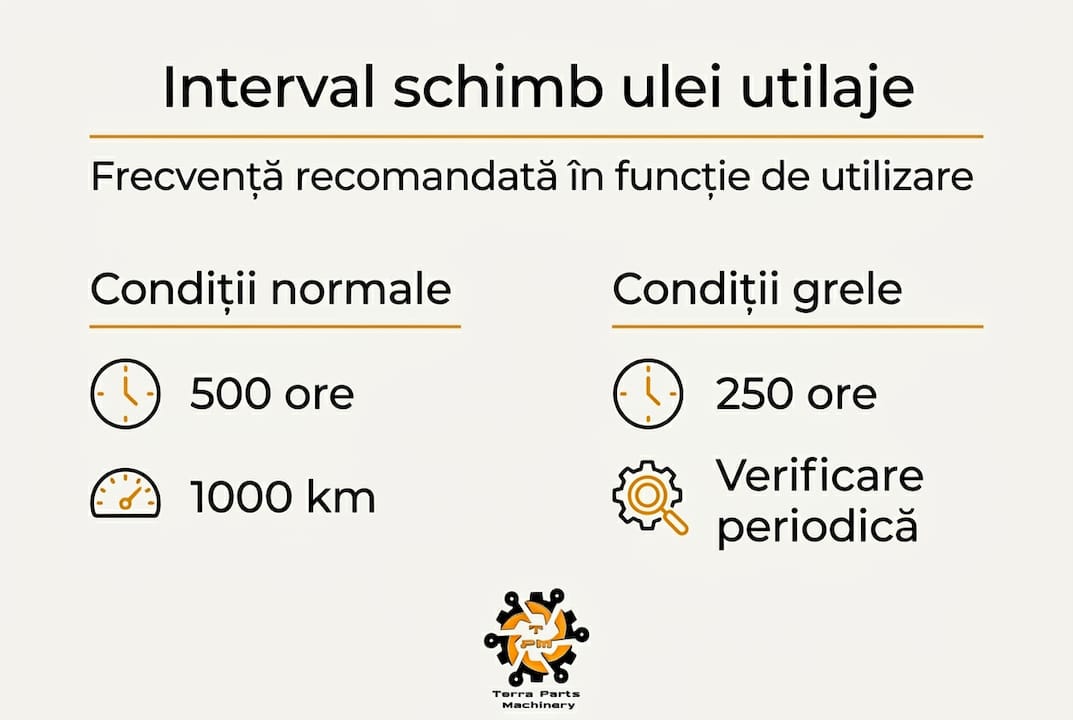 Infografic: când trebuie schimbat uleiul la utilaje
