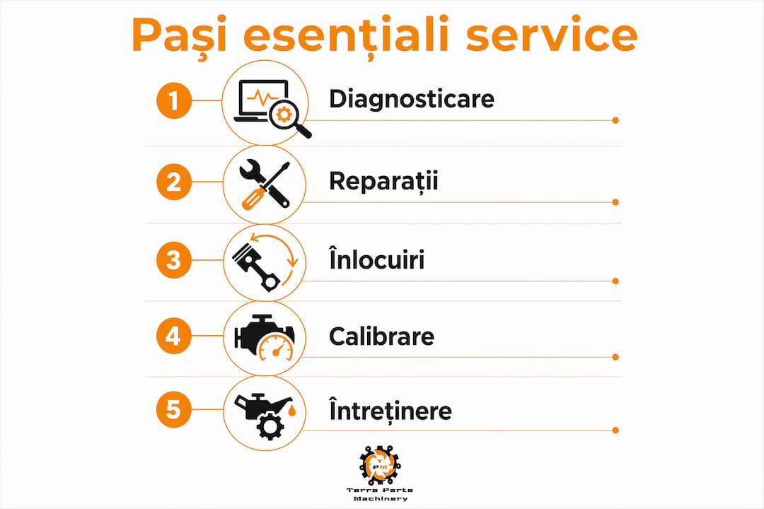 Infografic: etapele esențiale pentru întreținerea motoarelor JCB