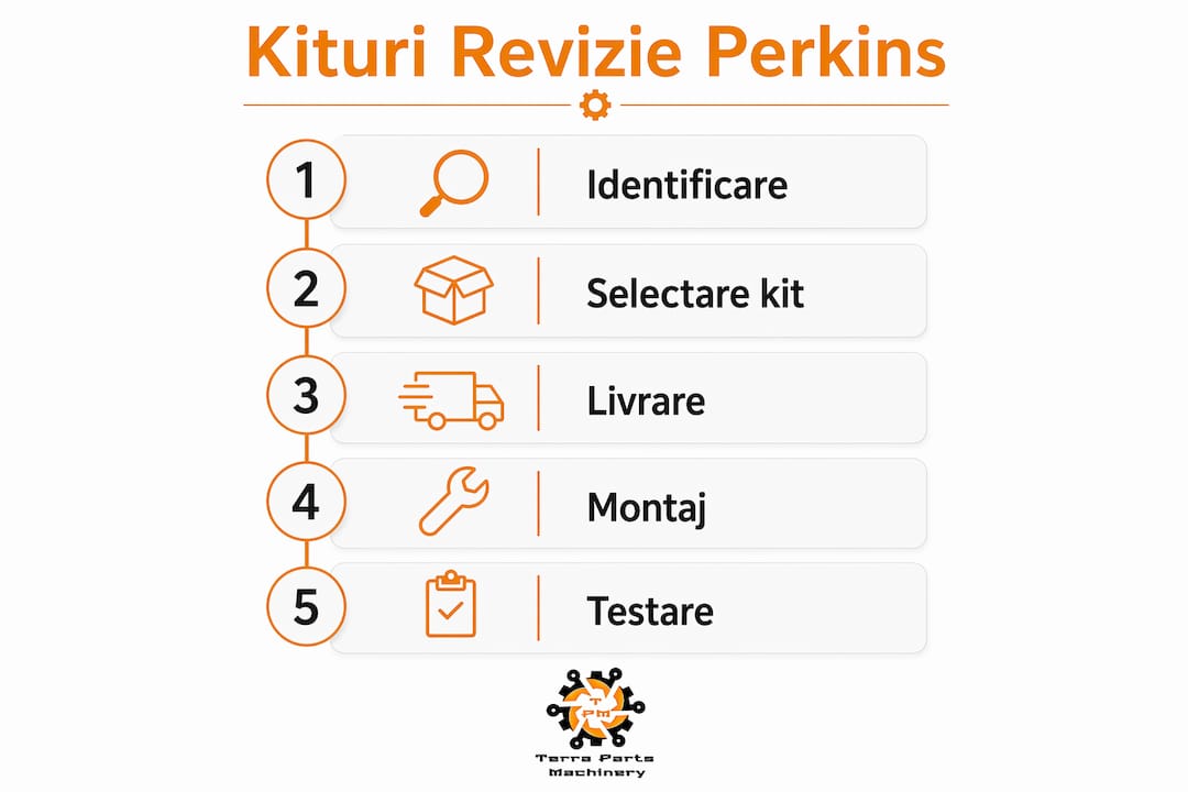 Ghid ilustrat: cum să folosești corect kiturile de revizie Perkins, pas cu pas
