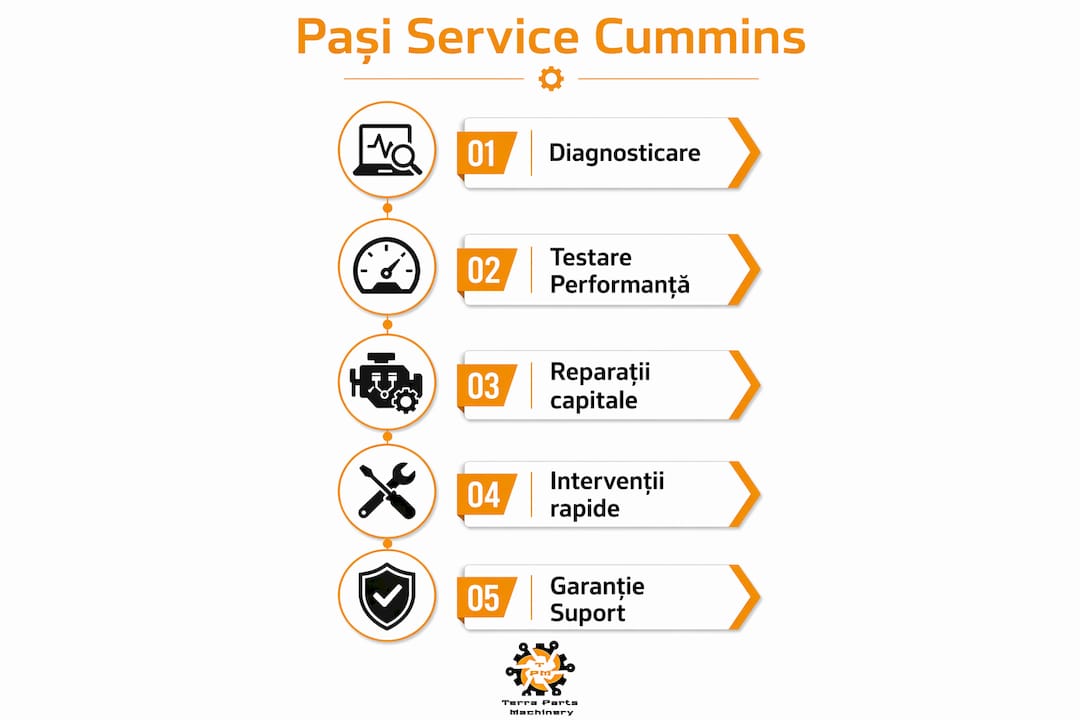 Infografic cu pașii esențiali pentru întreținerea motoarelor Cummins