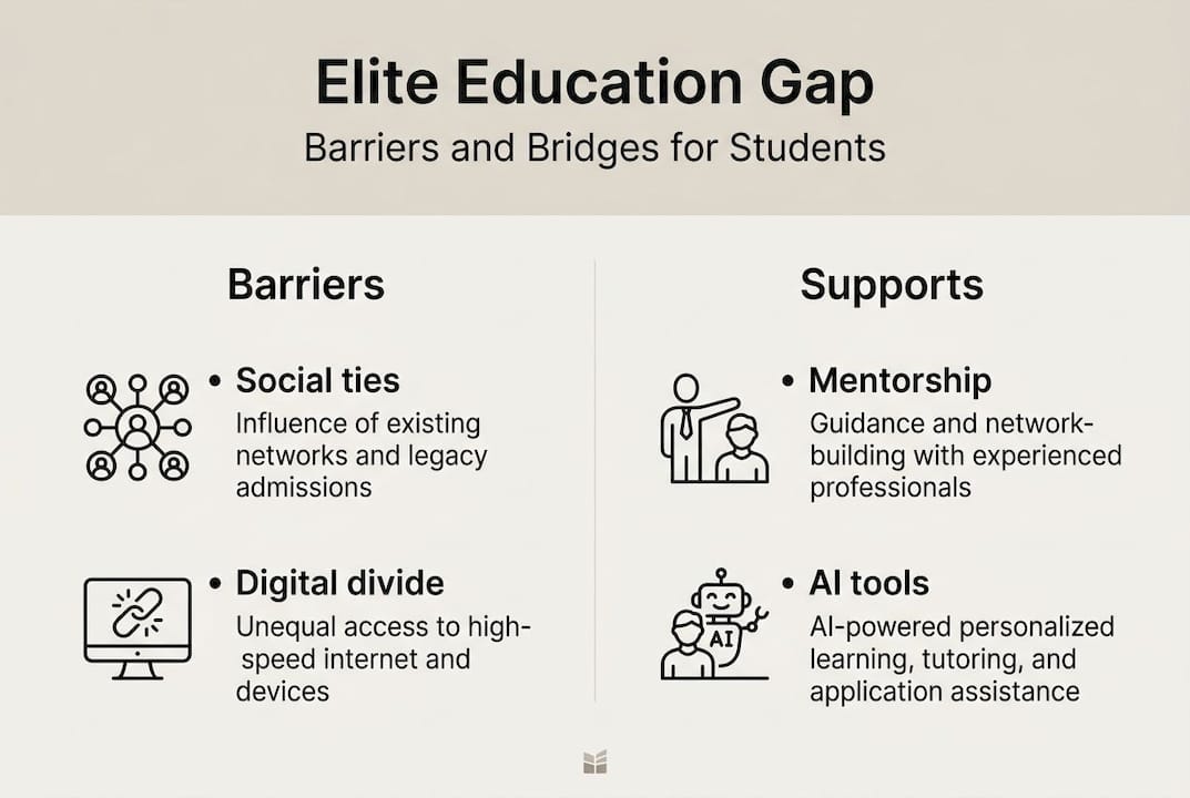 Infographic comparing barriers and supports for elite education