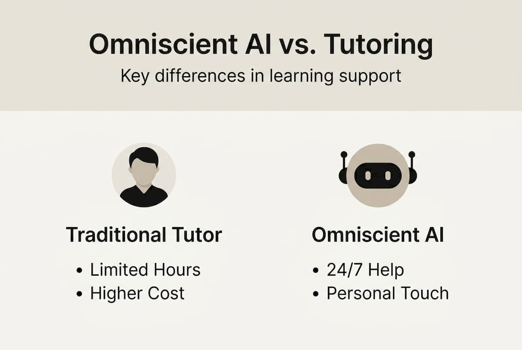 Infographic contrasting omniscient AI and tutoring