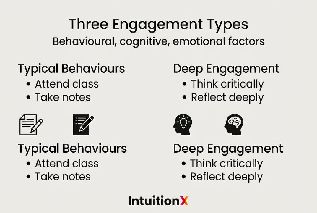 Infographic illustrating learning engagement types
