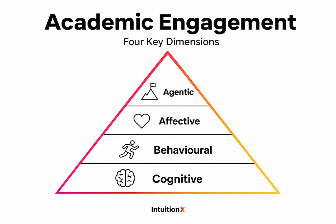 Pyramid infographic of four academic engagement types