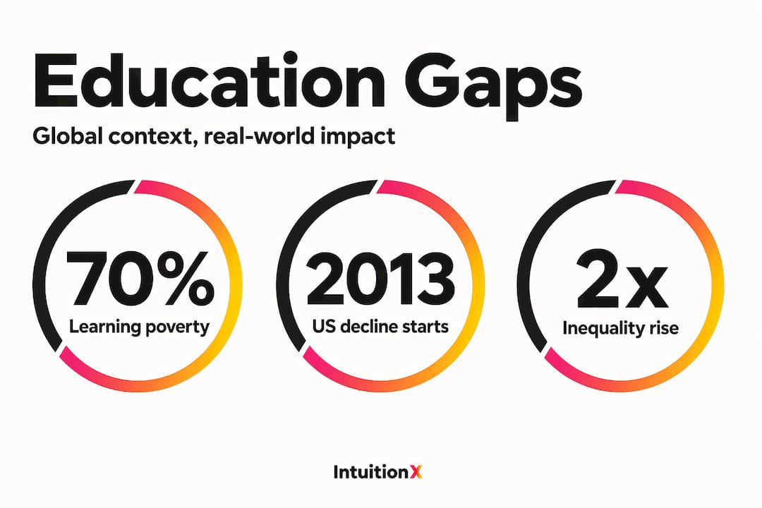 Infographic highlighting education gap statistics