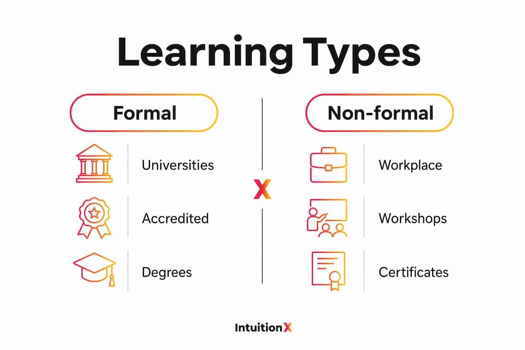 Infographic comparing formal and non-formal lifelong learning types