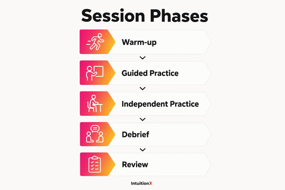 Infographic illustrating Socratic tutoring session phases