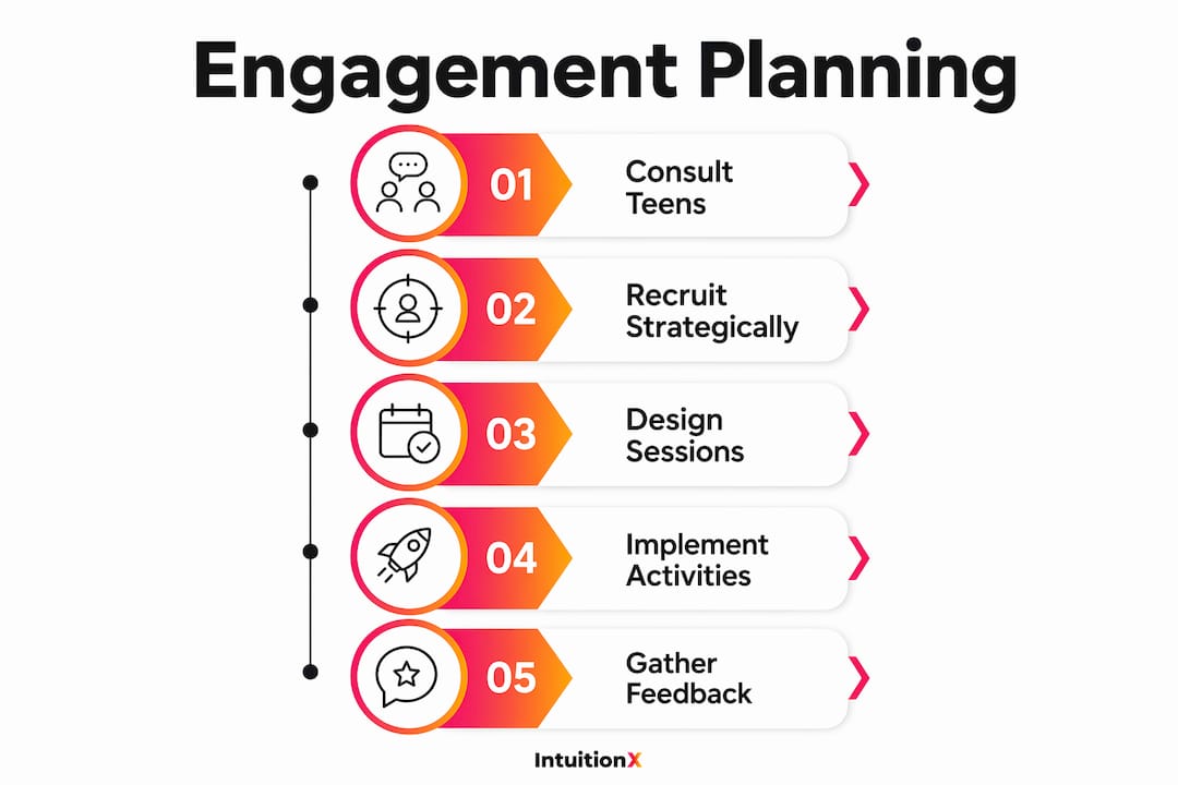 Infographic showing five steps of teen engagement planning