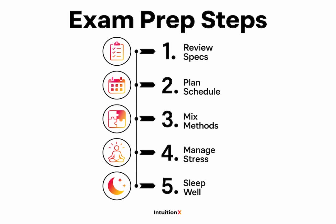 Infographic illustrating exam preparation steps