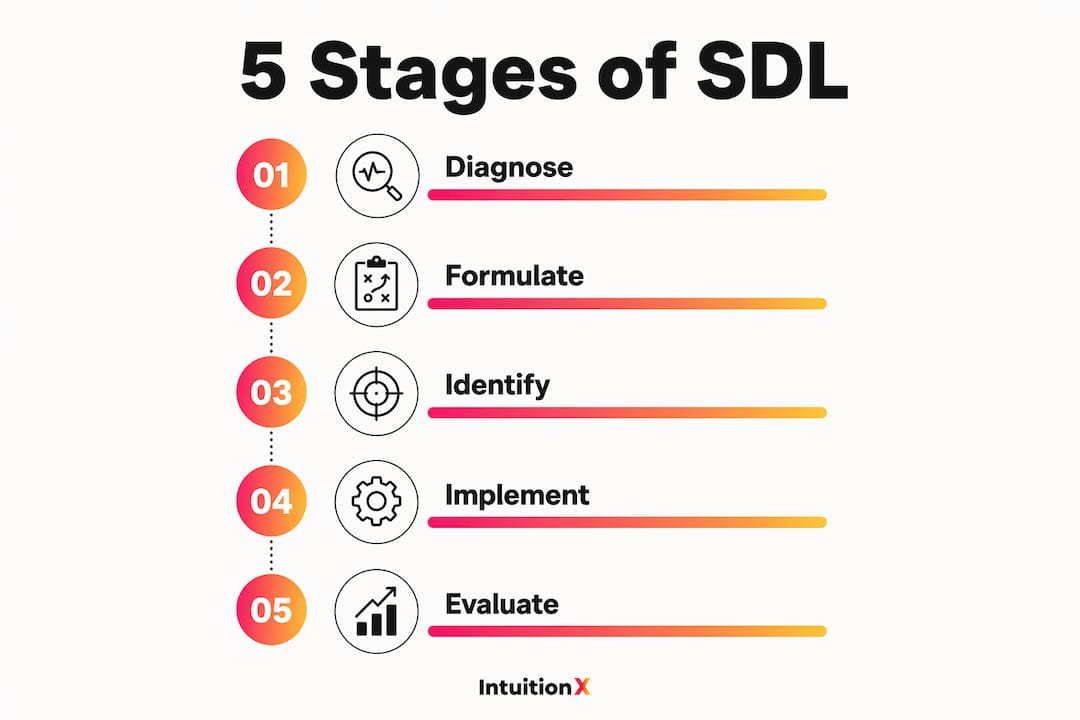 Infographic showing five stages of self-directed learning