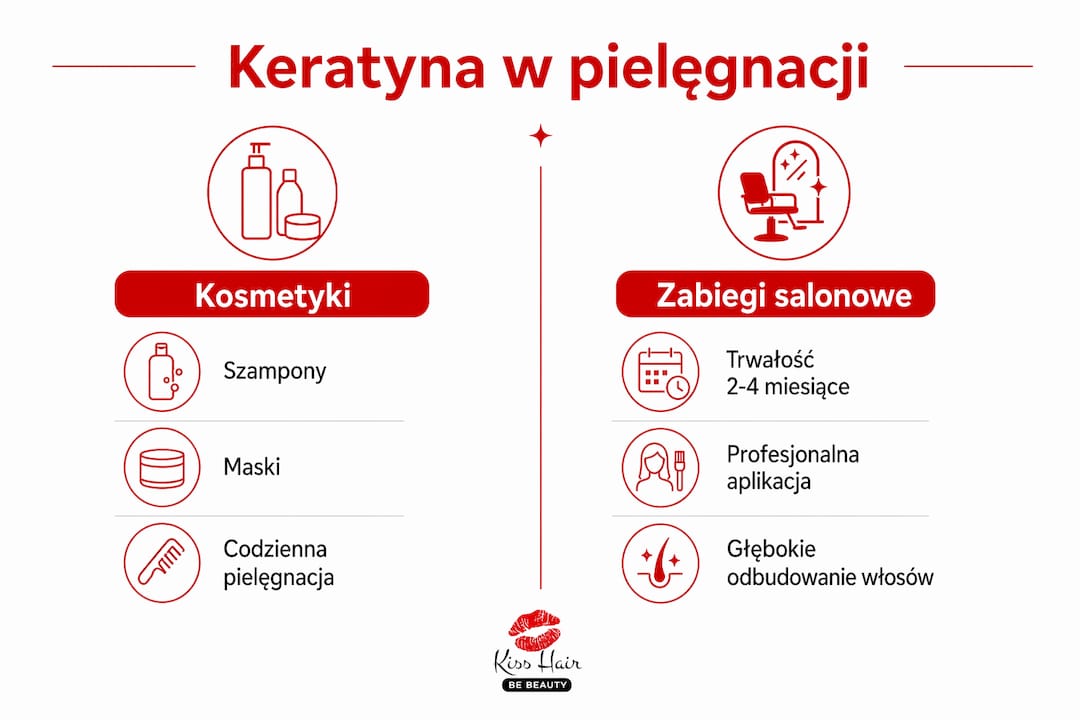 Porównawcza infografika: kosmetyki do pielęgnacji włosów kontra zabiegi keratynowe