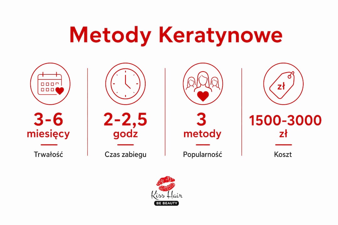 Infografika prezentująca najważniejsze informacje i statystyki dotyczące różnych metod keratynowych.
