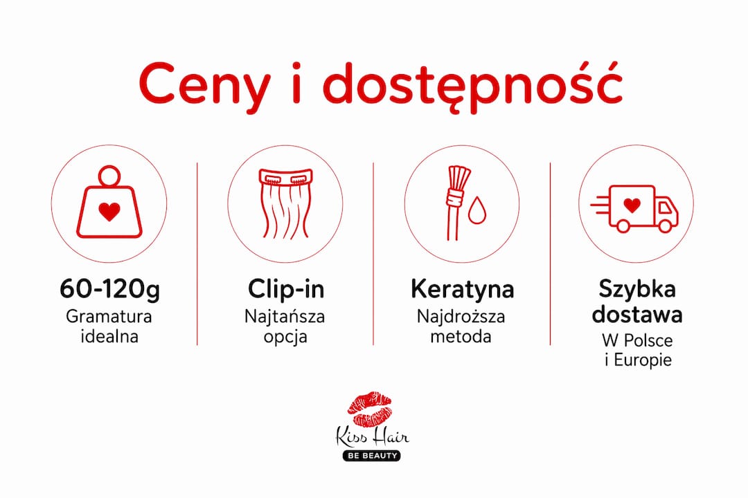 Grafika przedstawiająca porównanie cen oraz dostępności różnych rodzajów włosów do przedłużania.