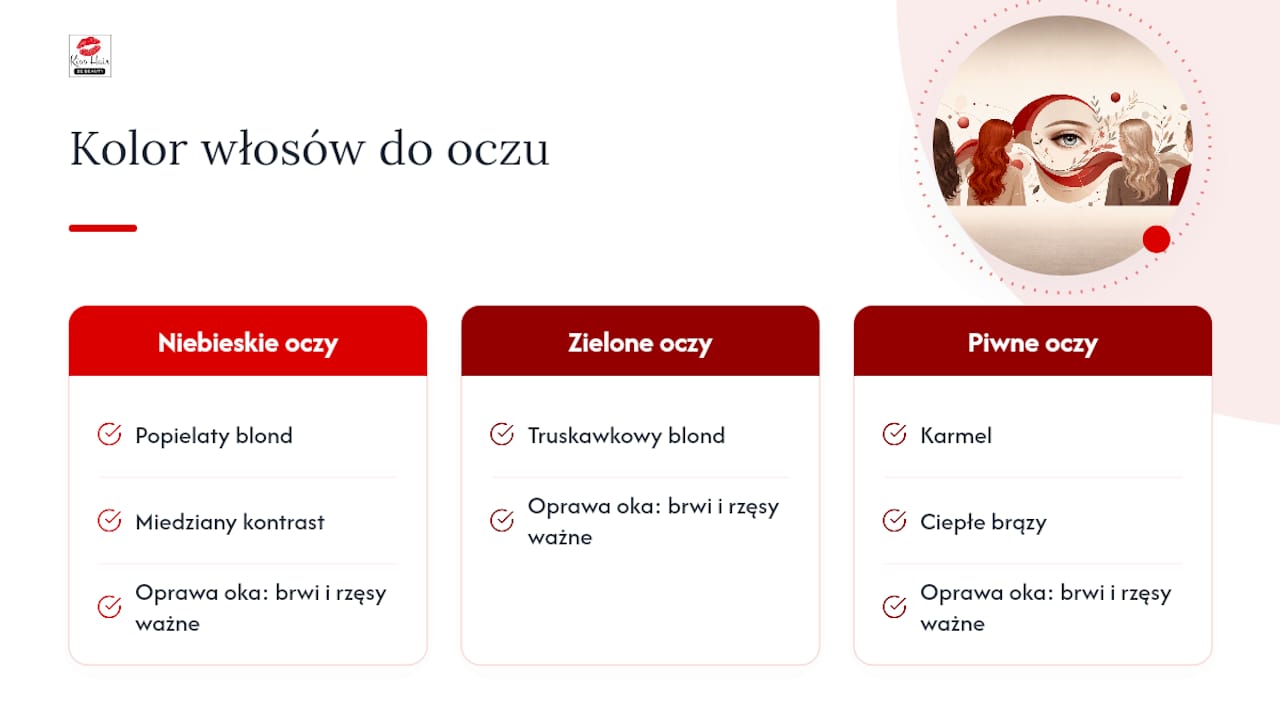 Schemat przedstawiający, jakie kolory włosów najlepiej komponują się z kolorem oczu u osób o jasnej karnacji.