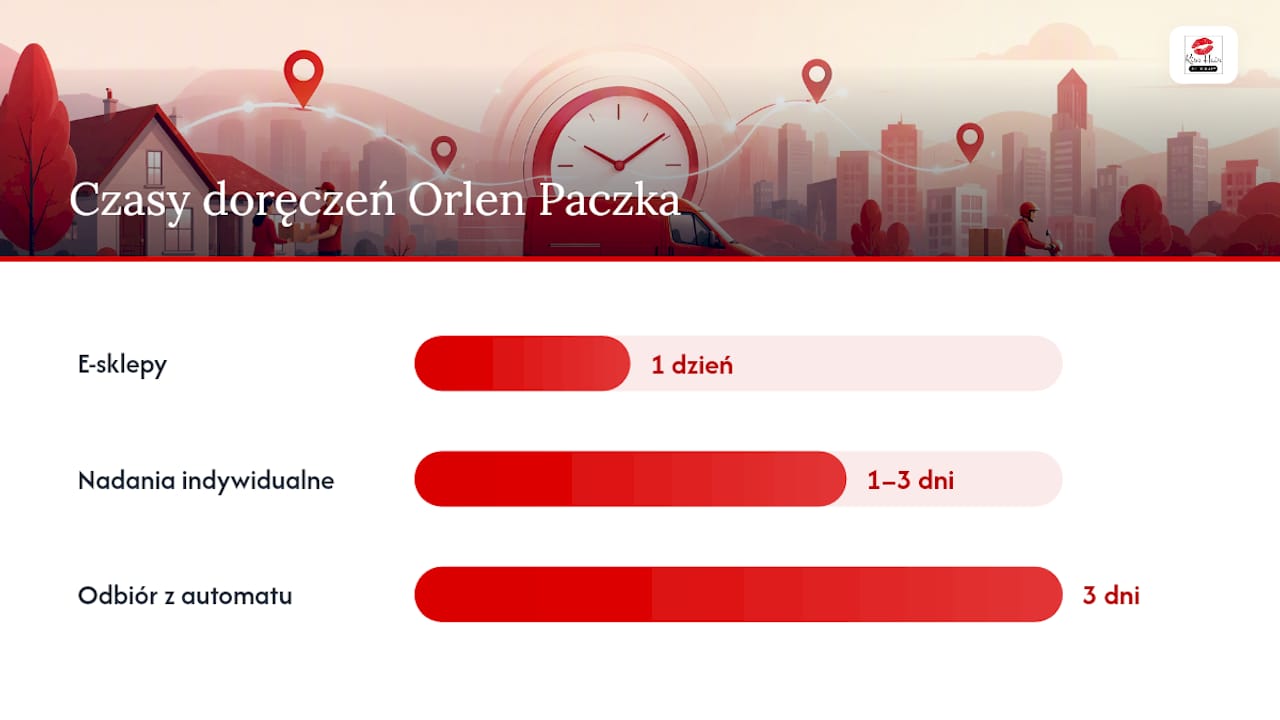 Oś czasu porównująca czasy dostawy Orlen Paczka w zależności od typu nadawcy