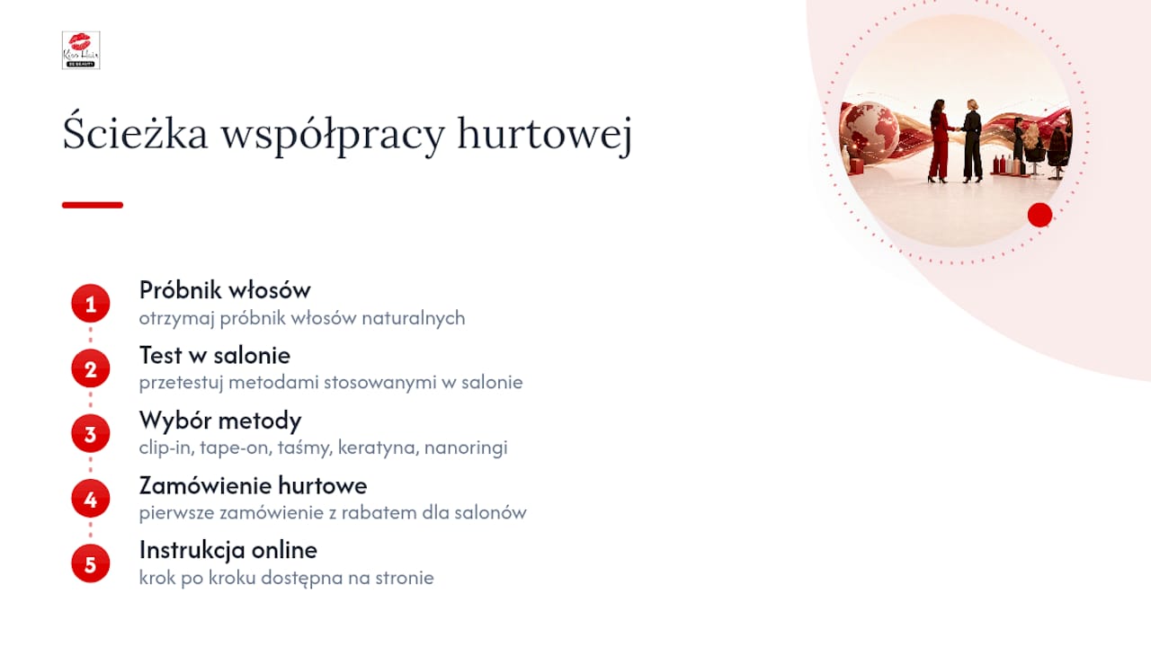 Jak Clipinwlosy wspiera hurtową współpracę z salonami — overview diagram
