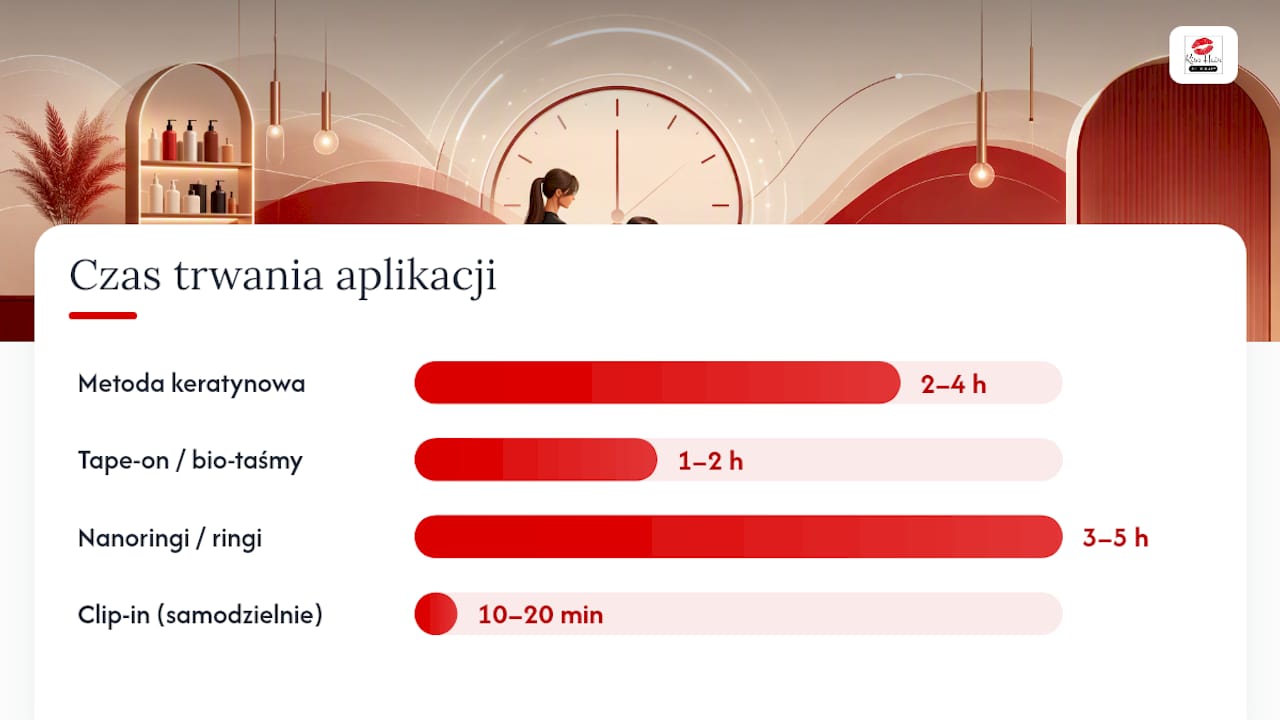 Porównanie czasu nakładania różnych metod przedłużania włosów