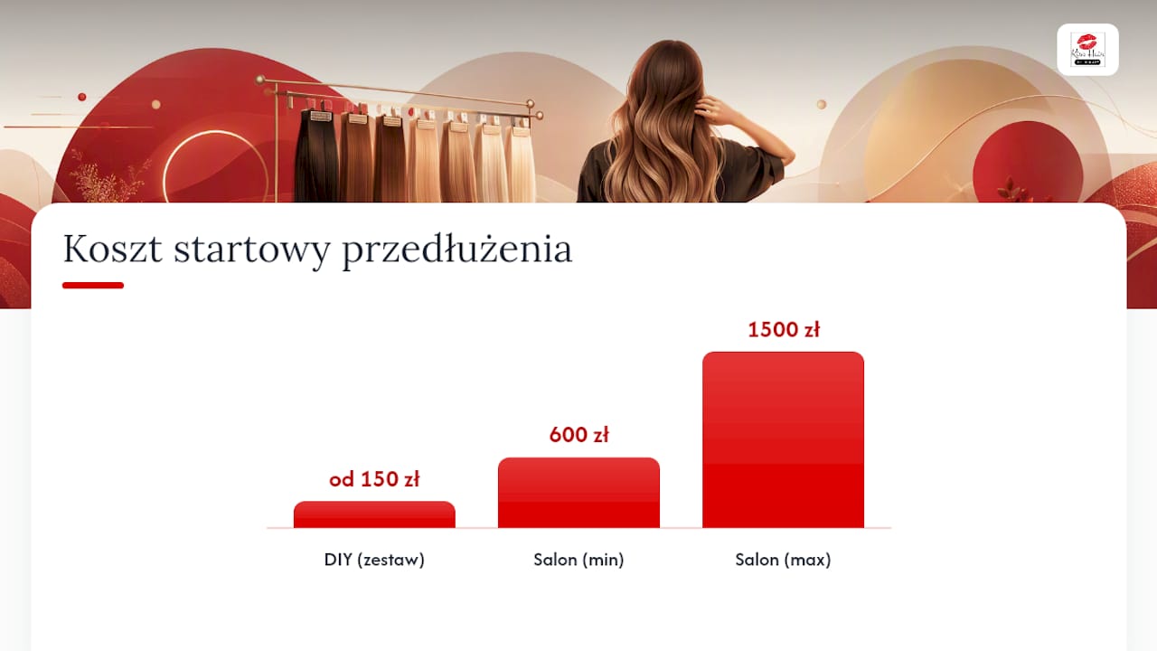 DIY czy salon: co się bardziej opłaca — overview diagram